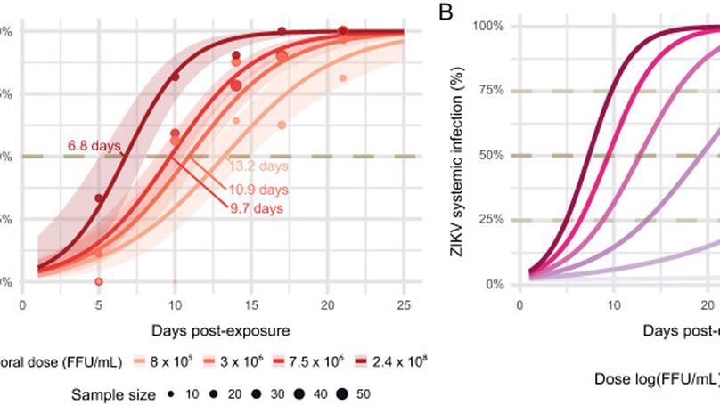 Modeling intra-mosquito dynamics of Zika virus and its dose-dependence confirms the low epidemic potential of Aedes albopictus